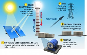 World’s Tallest Solar Tower Rises In Negev | Messianic Bible